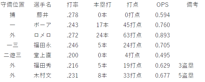 第4回 2020年版ハンカチ世代の打線を組んでみた チームを考えた データで野球を楽しもう