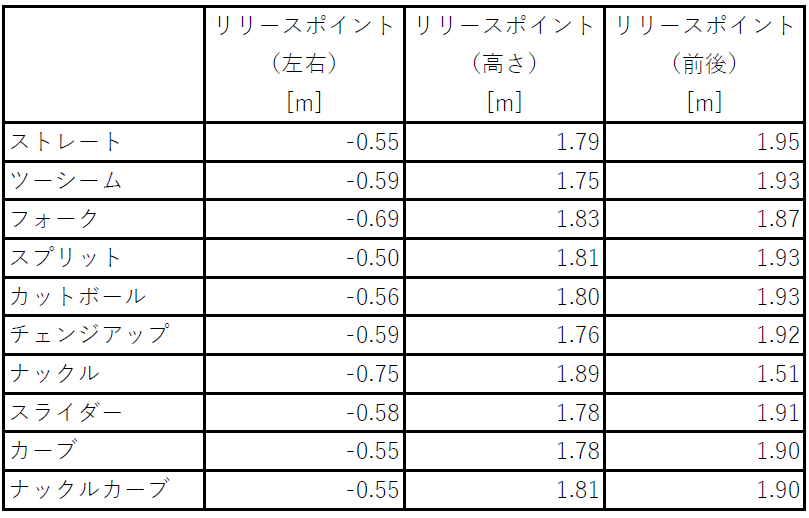 第11回 メジャー Mlb 右投手 平均リリースポイント 平均変化量 データで野球を楽しもう 第11回 メジャー Mlb 右投手 平均リリースポイント 平均変化量 データで野球を楽しもう