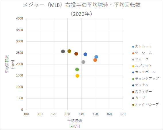 第10回 メジャー Mlb 右投手 平均球速 平均回転数 データで野球を楽しもう