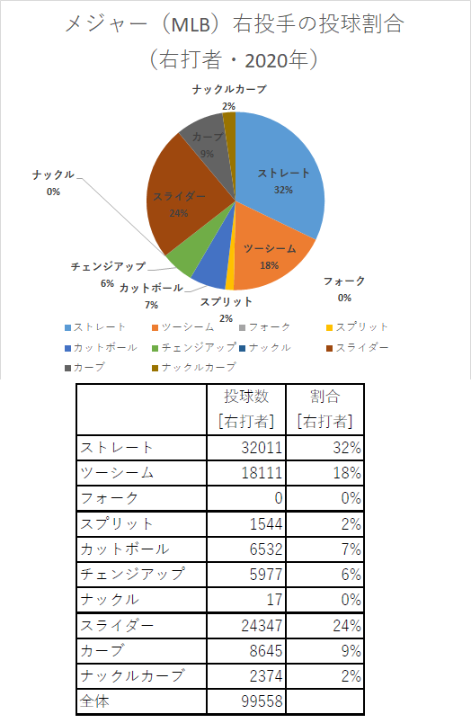 第6回 メジャー Mlb 右投手 球種 投球割合 データで野球を楽しもう