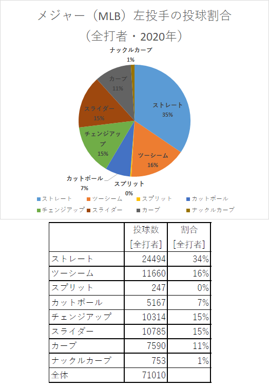 第15回 メジャー Mlb 左投手 球種 投球割合 データで野球を楽しもう