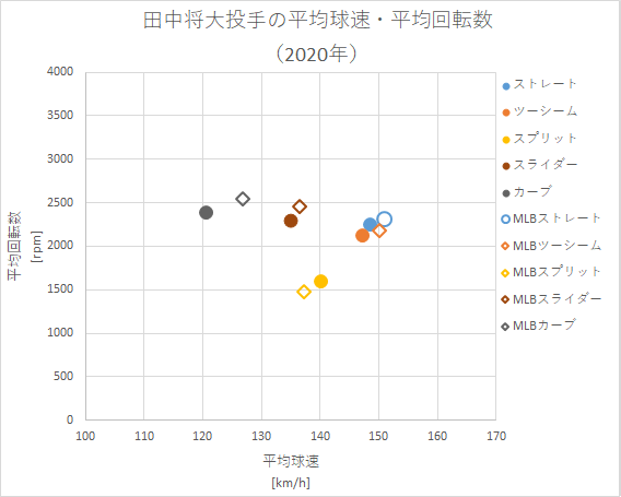 第14回 楽天復帰 田中将大投手の投球分析 データで野球を楽しもう