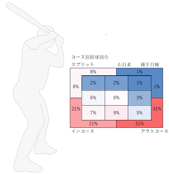 スプリットのコース別投球割合（右打者）