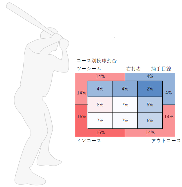 ツーシームのコース別投球割合（右打者）
