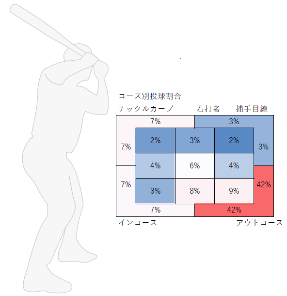 ナックルカーブのコース別投球割合（右打者）