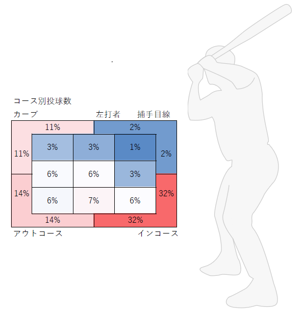 カーブのコース別投球割合（左打者）