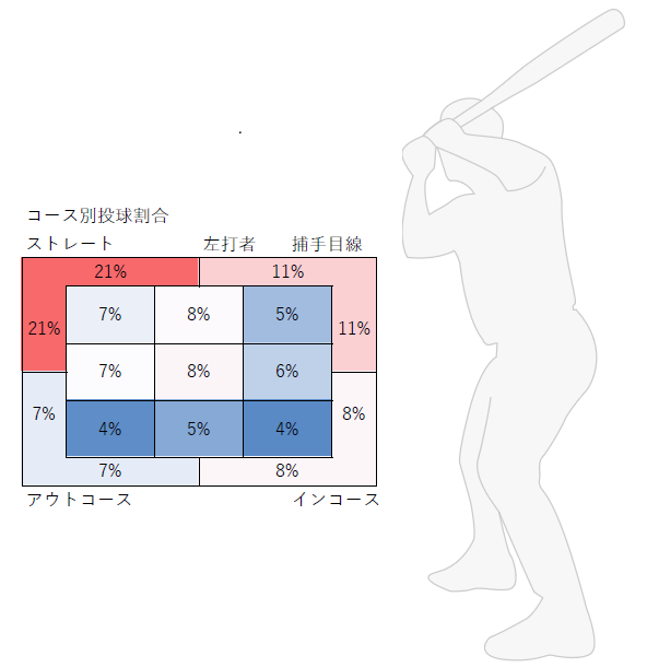 ストレートのコース別投球割合（左打者）