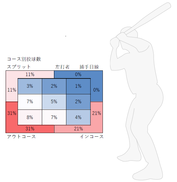 スプリットのコース別投球割合（左打者）