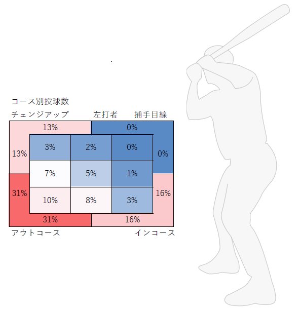チェンジアップのコース別投球割合（左打者）