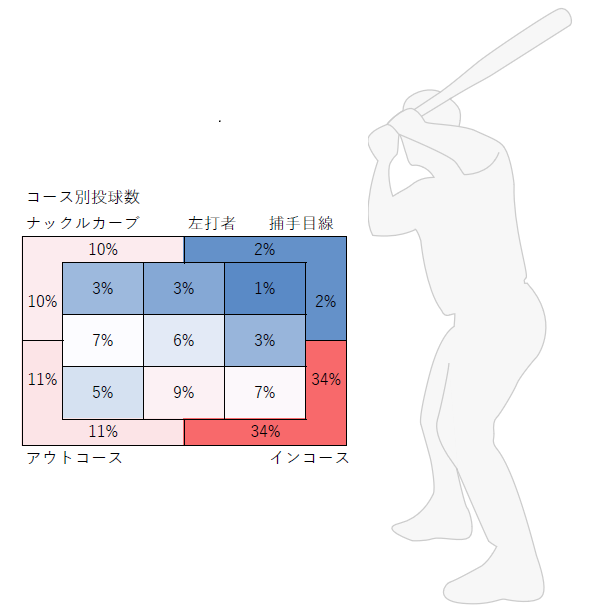 ナックルカーブのコース別投球割合（左打者）