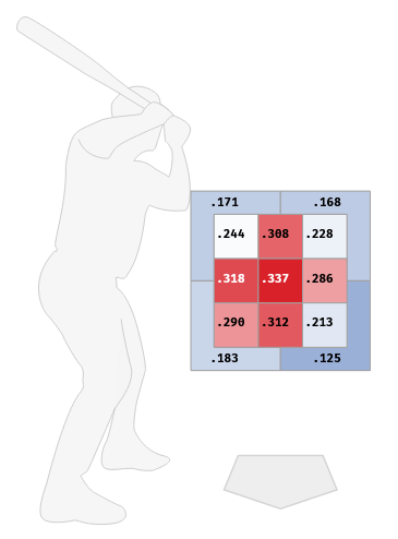 メジャー（MLB）右投手のコース別被打率（右打者・2020年）