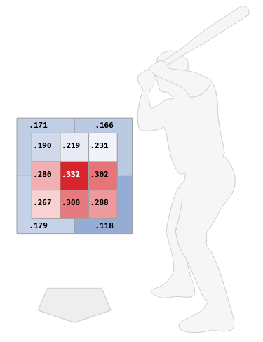 メジャー（MLB）右投手のコース別被打率（左打者・2020年）