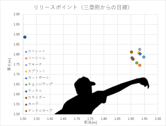 メジャー（MLB）右投手の平均リリースポイント(前後)