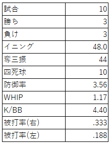 田中将大投手の基本成績（2020年）