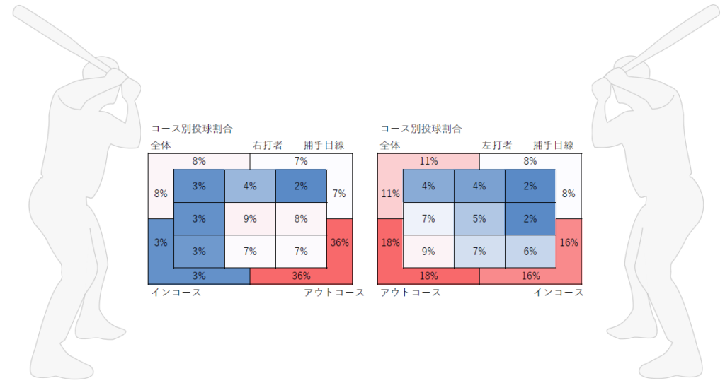田中将大投手のコース別投球割合（2020年）