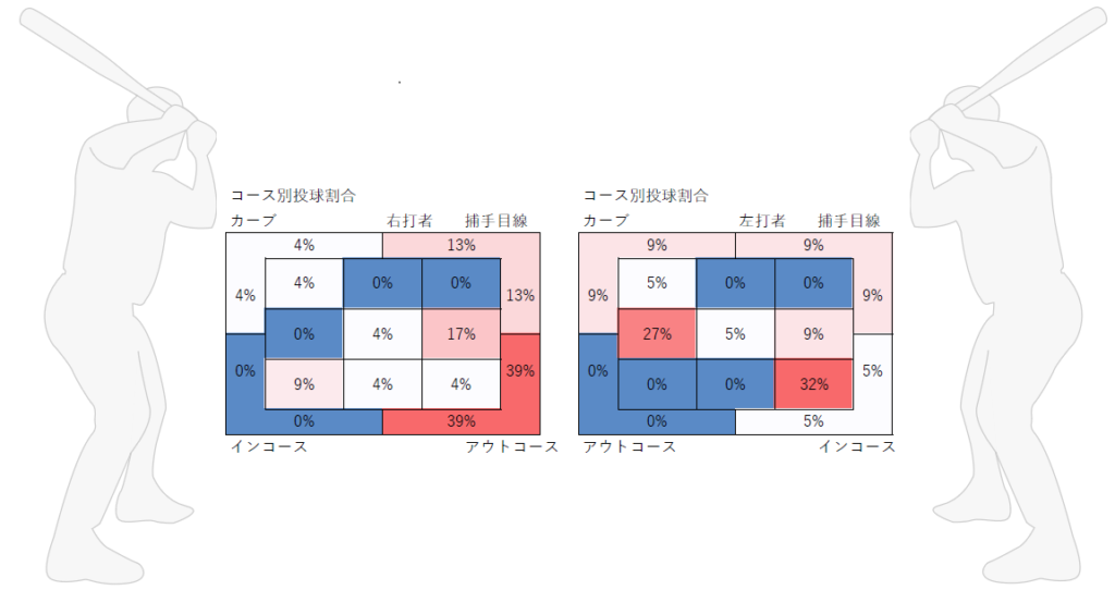 田中将大投手のコース別投球割合（2020年）_カーブ