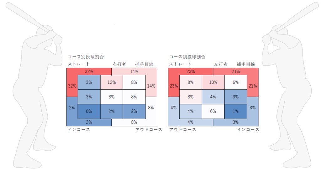 田中将大投手のコース別投球割合（2020年）_ストレート