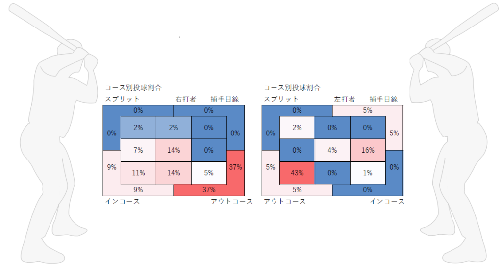田中将大投手のコース別投球割合（2020年）_スプリット
