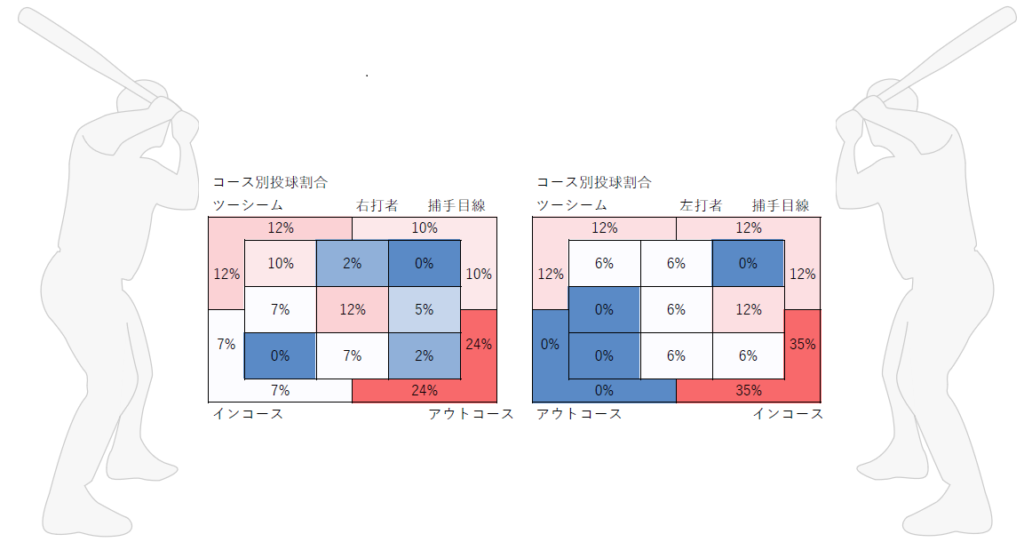 田中将大投手のコース別投球割合（2020年）_ツーシーム