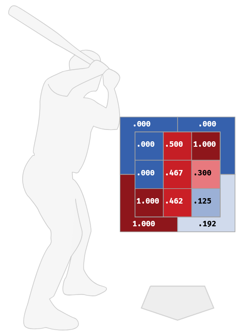 田中将大投手のコース別被打率（右打者・2020年）