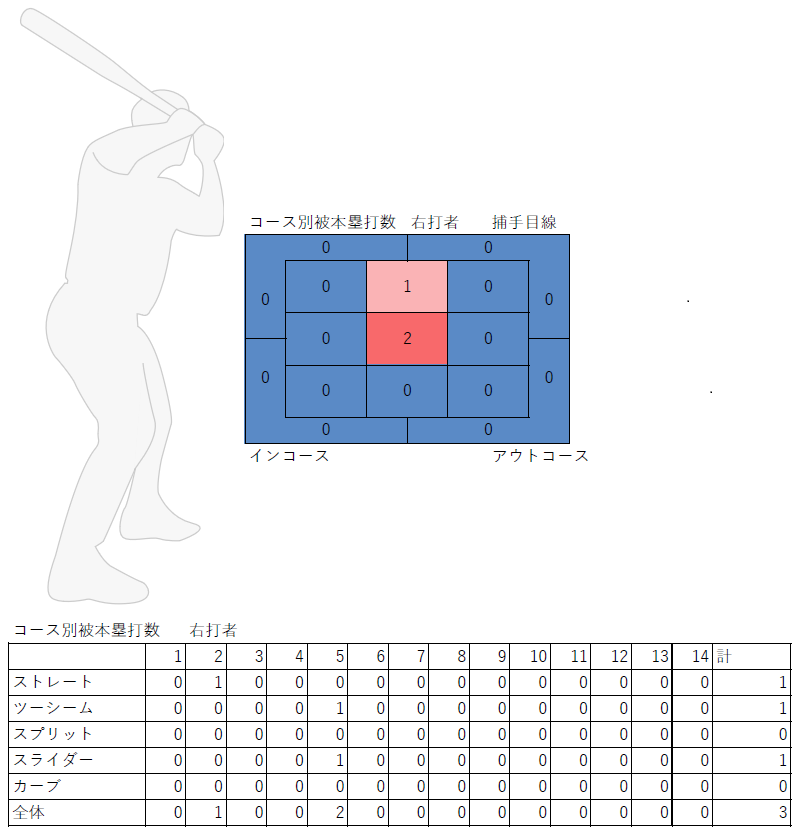 田中将大投手のコース別被本塁打（右打者・2020年）