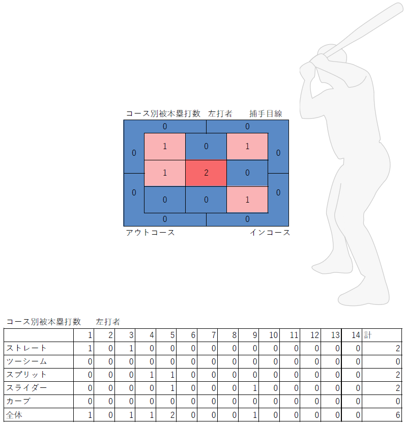 田中将大投手のコース別被本塁打（左打者・2020年）