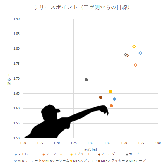 田中将大投手の平均リリースポイント_前後