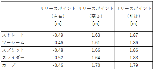 田中将大投手の平均リリースポイントの表