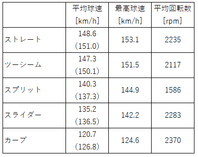 田中将大投手の平均球速・平均回転数の表（2020年）