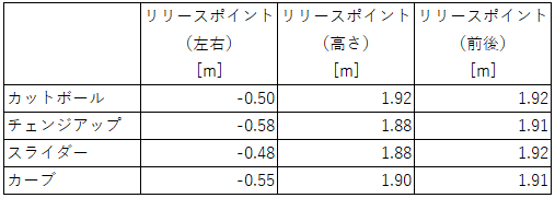 第34回 ヤクルト 新外国人サイスニード投手の投球分析 データで野球を楽しもう