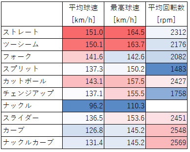 第10回 メジャー Mlb 右投手 平均球速 平均回転数 データで野球を楽しもう