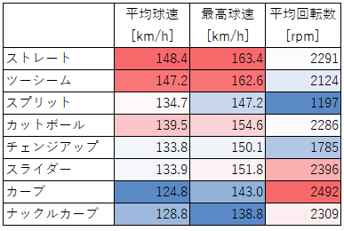 第19回 メジャー Mlb 左投手 平均球速 平均回転数 データで野球を楽しもう