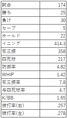 メジャー（MLB）の成績（2015-2019年）