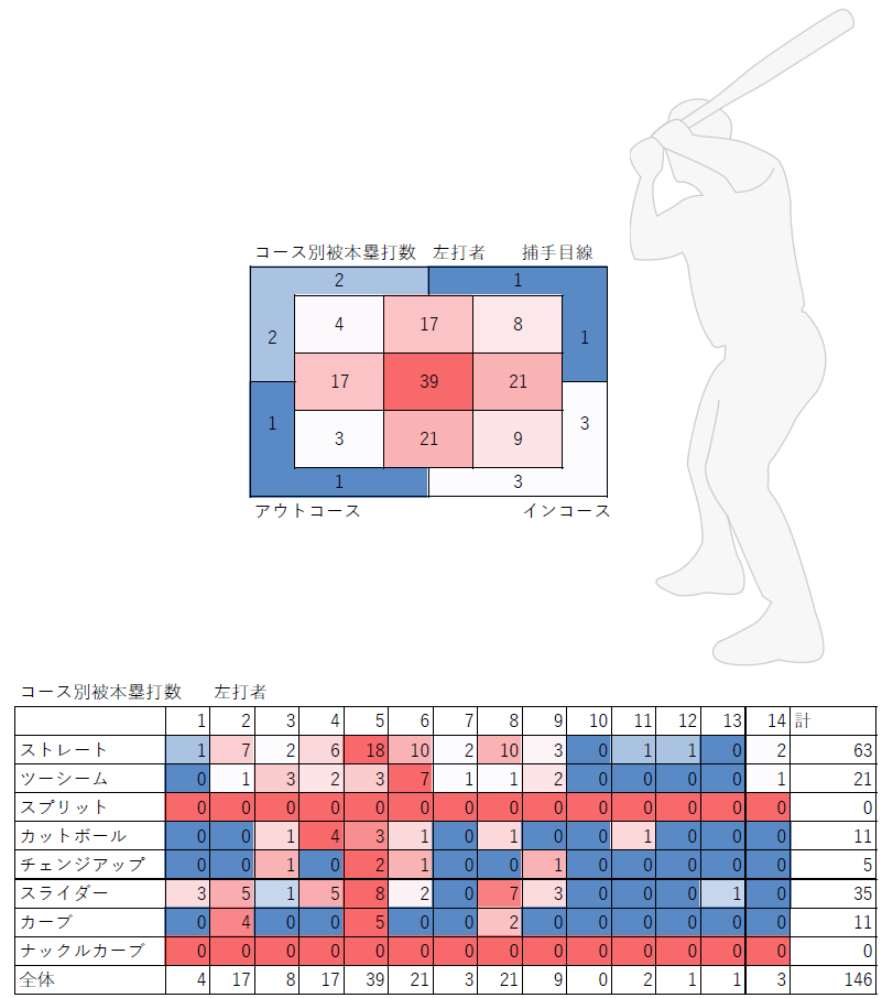 メジャー（MLB）左投手のコース別被本塁打（左打者・2020年）