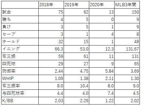 MLB3年間の基本成績（2018~2020年）