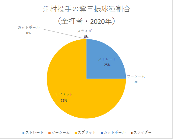澤村投手の奪三振球種割合（2020年）