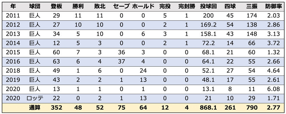 澤村投手の年度別成績