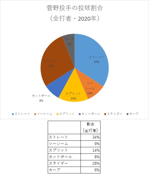 菅野投手の投球割合（2020年）