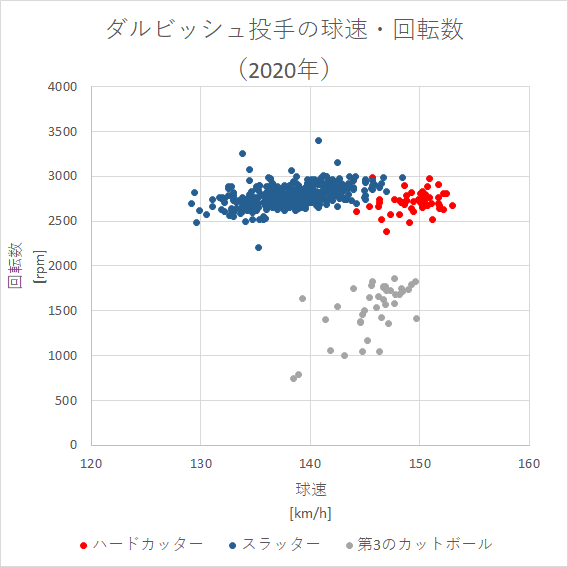 第71回 ダルビッシュ有 カットボールは3種類 データで野球を楽しもう