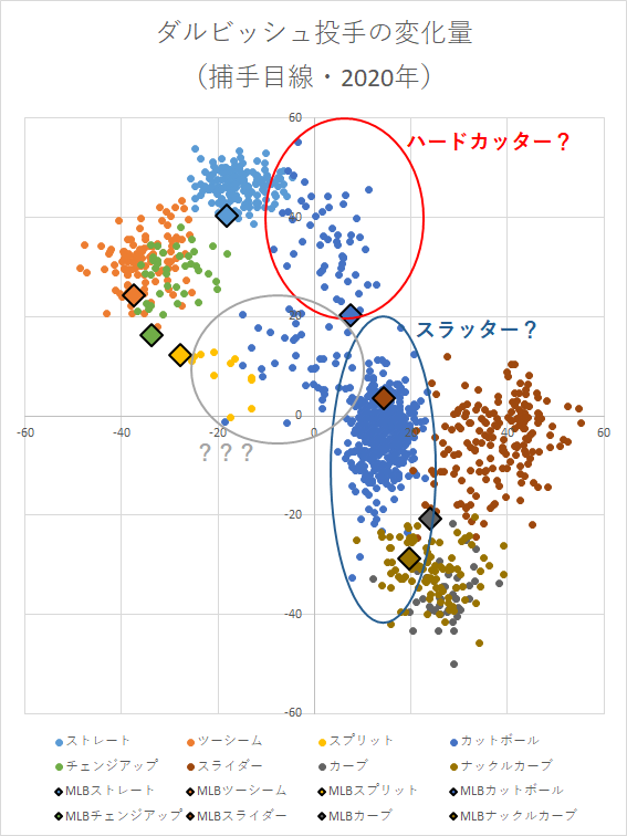 第71回 ダルビッシュ有 カットボールは3種類 データで野球を楽しもう