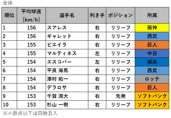 第42回 プロ野球の平均球速 最高球速ランキング 2020年 データで野球を楽しもう