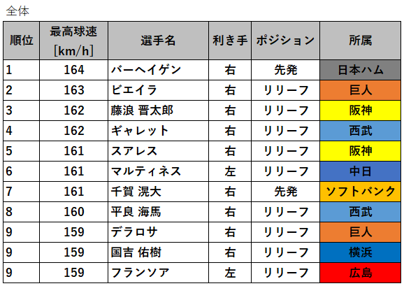 第42回 プロ野球の平均球速 最高球速ランキング 年 データで野球を楽しもう
