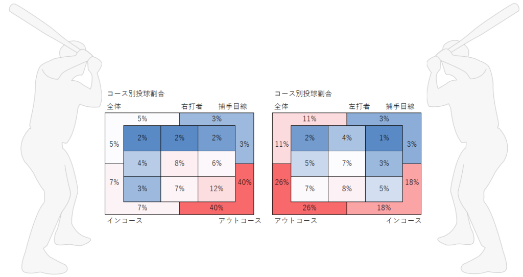 前田健太投手のコース別投球割合（2020年）