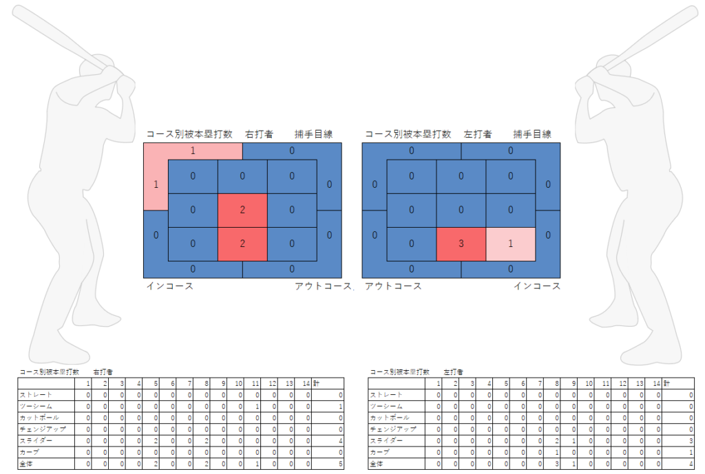 前田健太投手のコース別被本塁打（2020年）