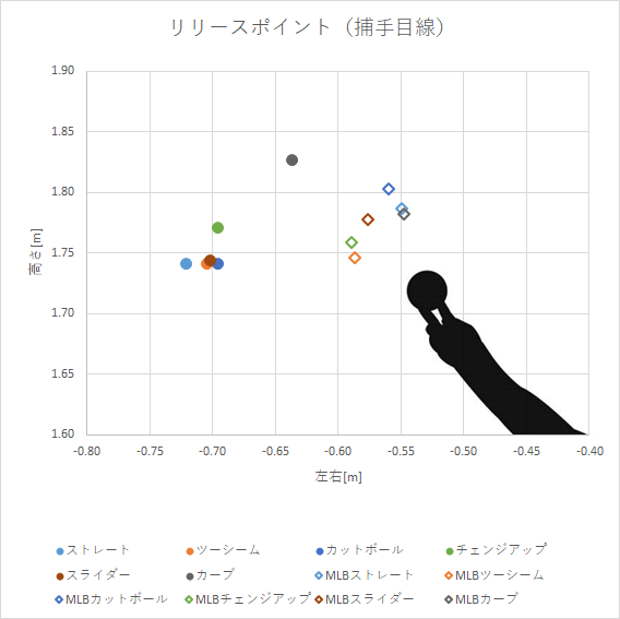 前田健太投手の平均リリースポイント