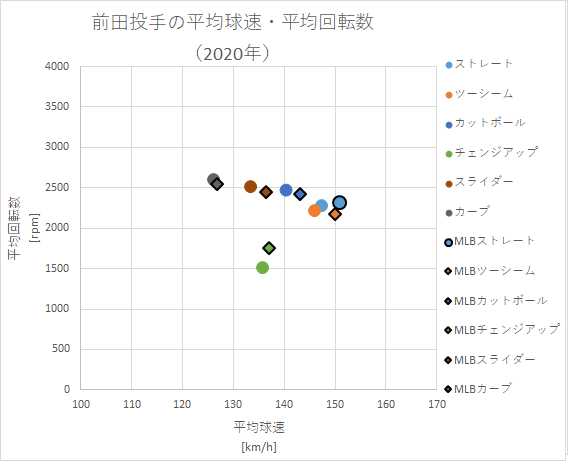 前田健太投手の平均球速・平均回転数
