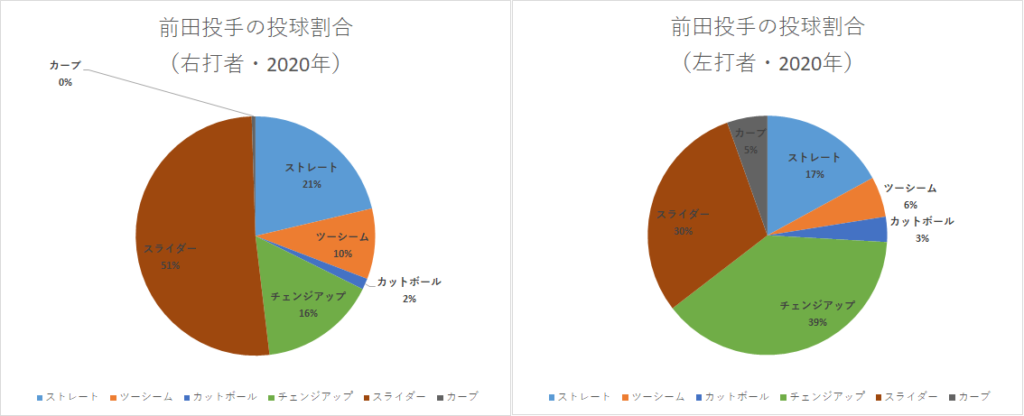 前田健太投手の投球割合（2020年）