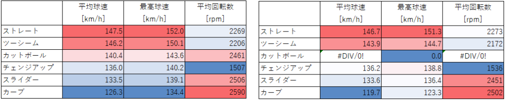 前田投手の球速・回転数の表（全打者・2021年春）