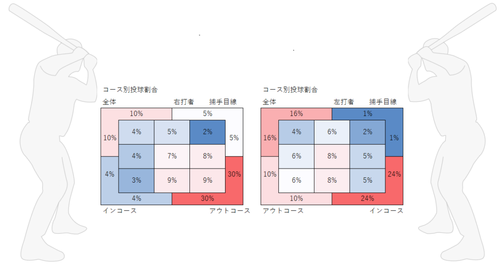 大谷翔平投手のコース別投球割合（2018年）