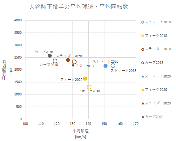 大谷翔平投手の平均球速・平均回転数（2018年と2020年との比較）